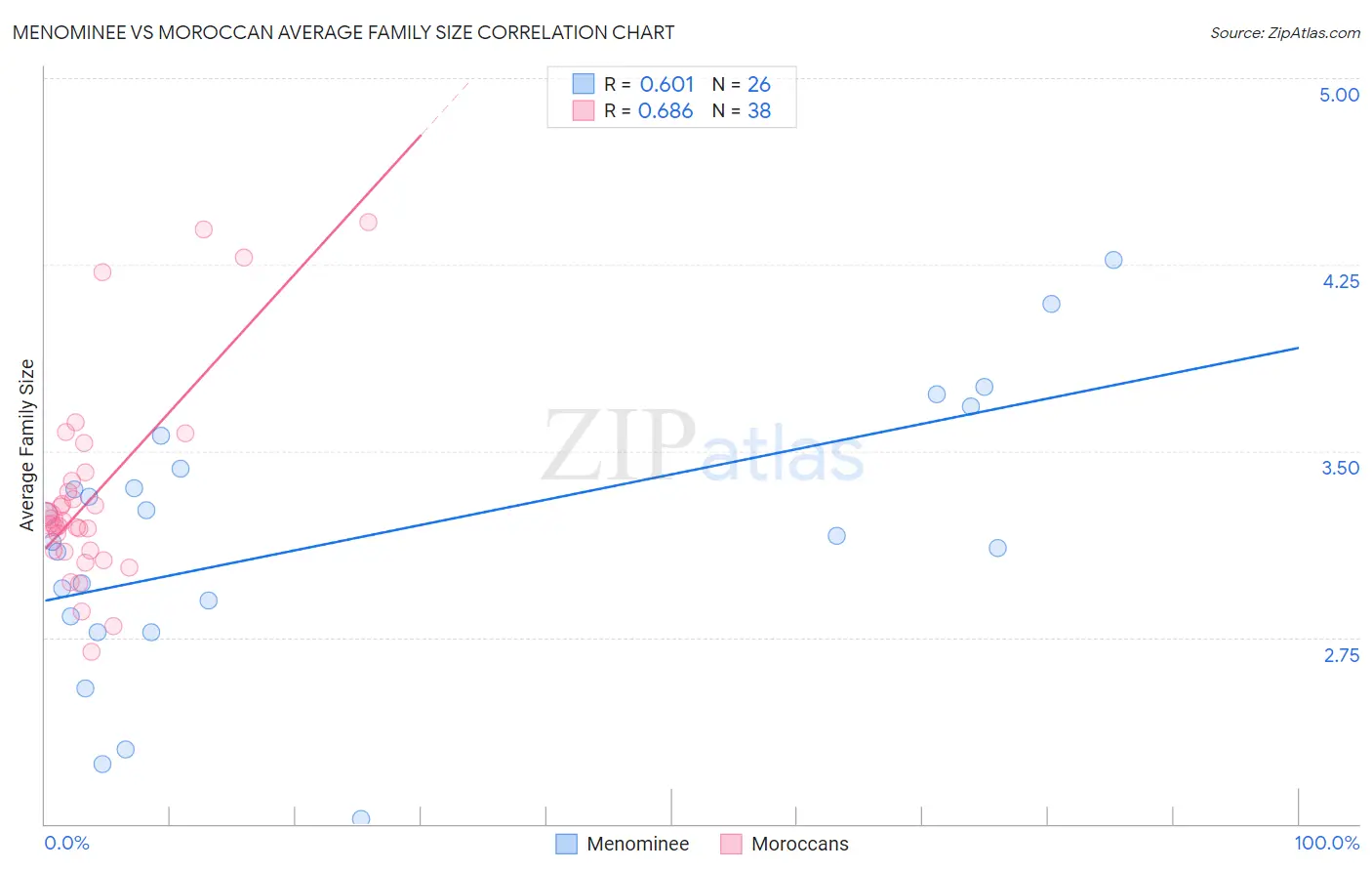 Menominee vs Moroccan Average Family Size