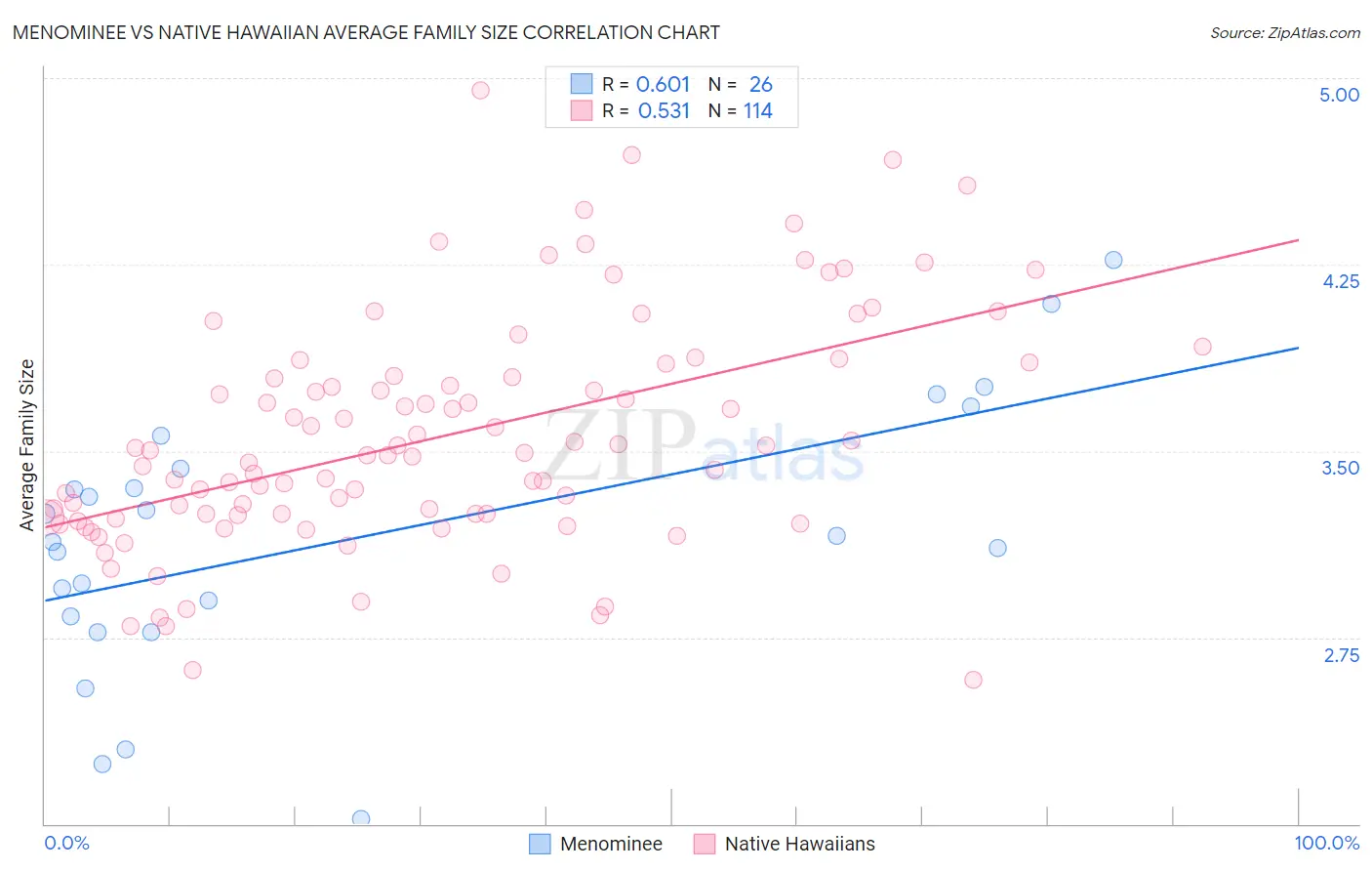 Menominee vs Native Hawaiian Average Family Size