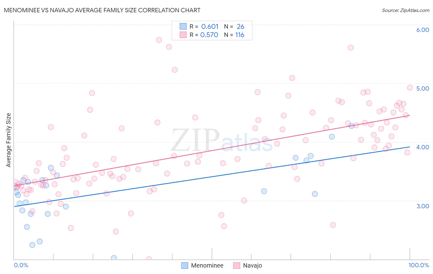 Menominee vs Navajo Average Family Size