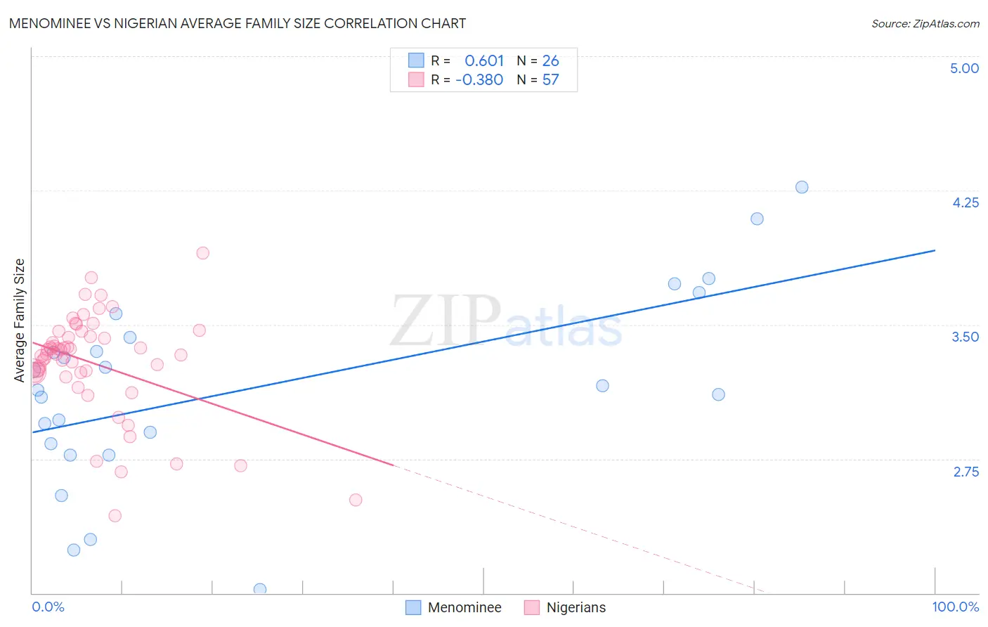 Menominee vs Nigerian Average Family Size