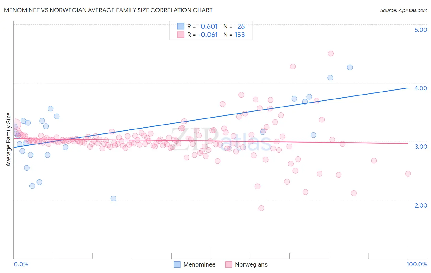 Menominee vs Norwegian Average Family Size