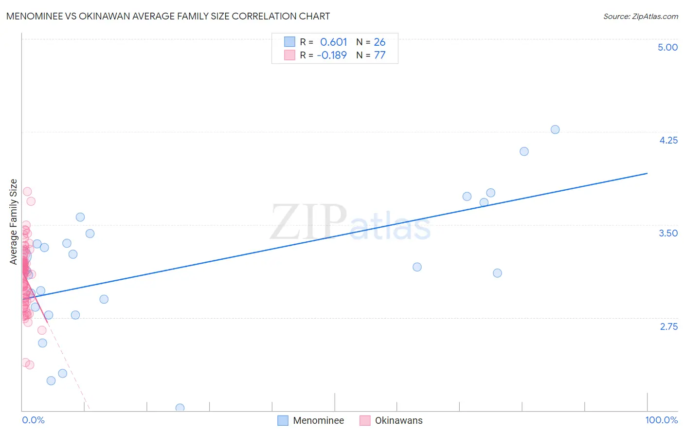 Menominee vs Okinawan Average Family Size