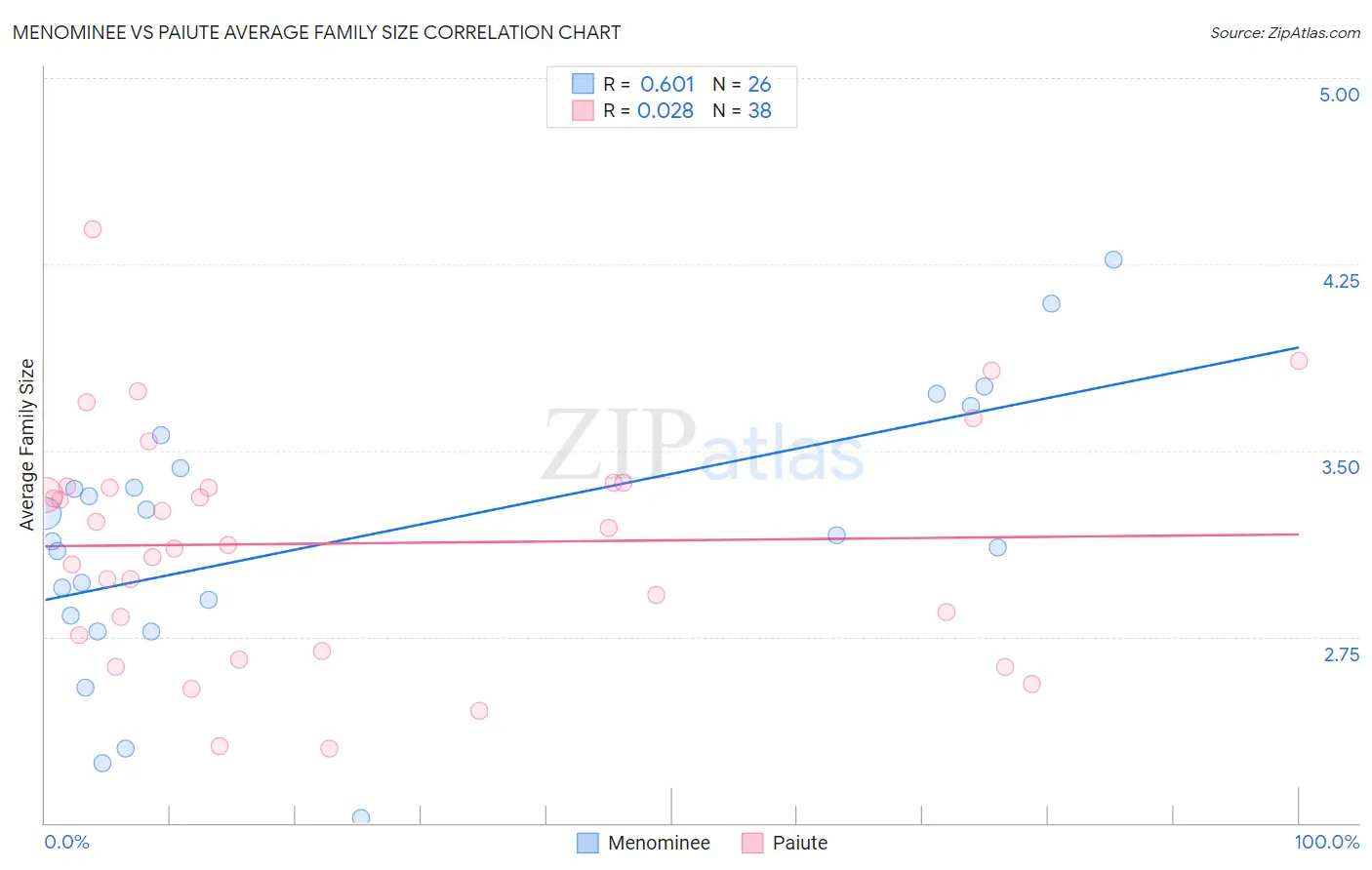 Menominee vs Paiute Average Family Size