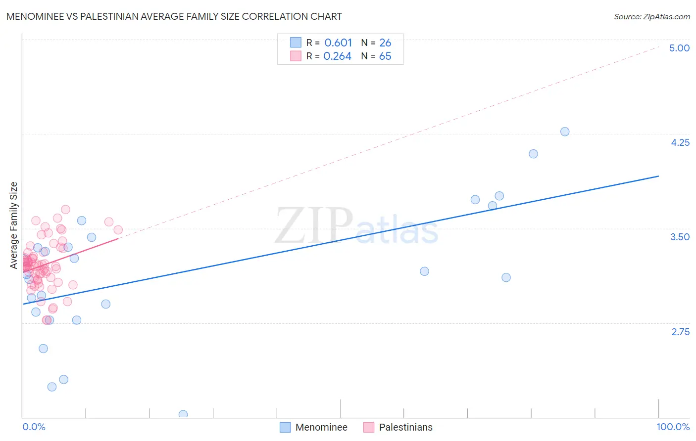 Menominee vs Palestinian Average Family Size