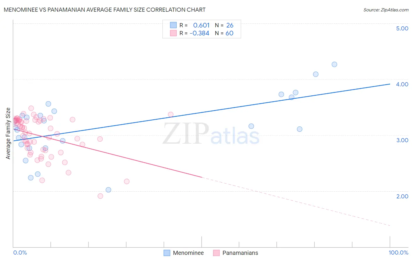 Menominee vs Panamanian Average Family Size