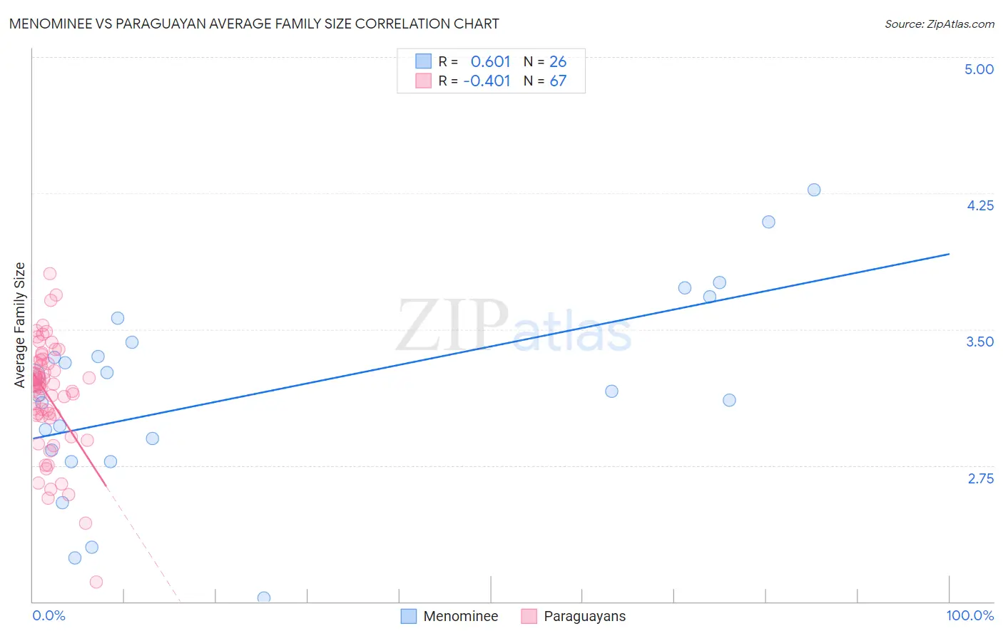 Menominee vs Paraguayan Average Family Size