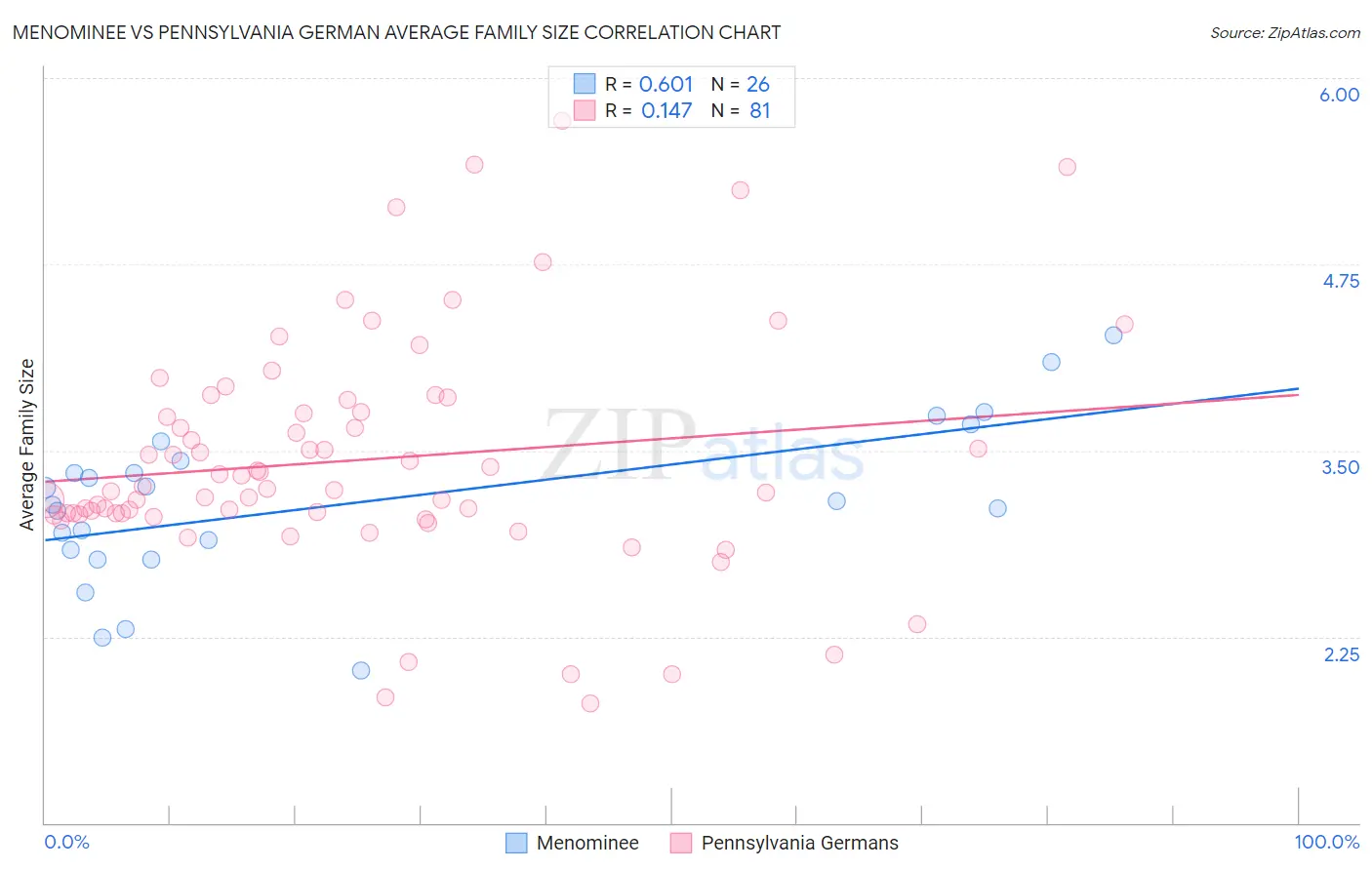 Menominee vs Pennsylvania German Average Family Size