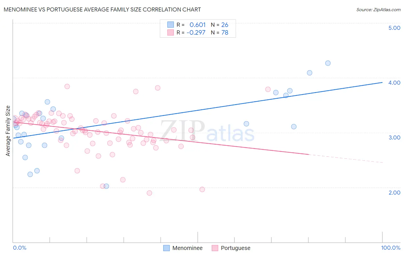 Menominee vs Portuguese Average Family Size