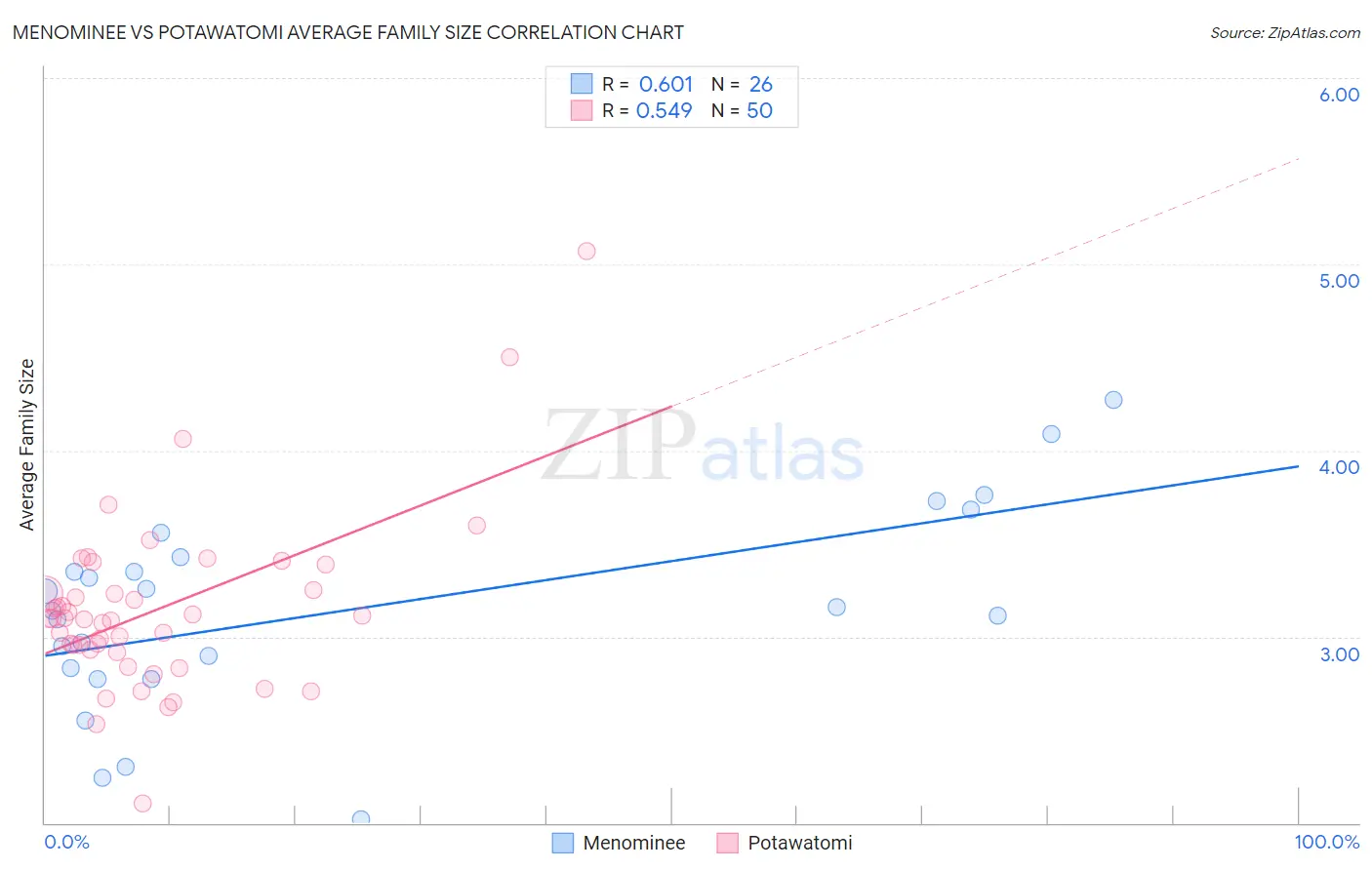 Menominee vs Potawatomi Average Family Size