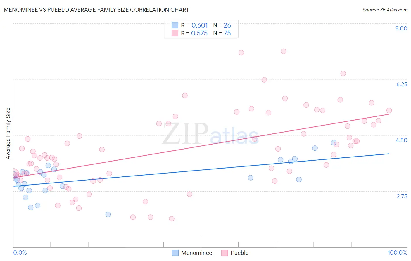 Menominee vs Pueblo Average Family Size