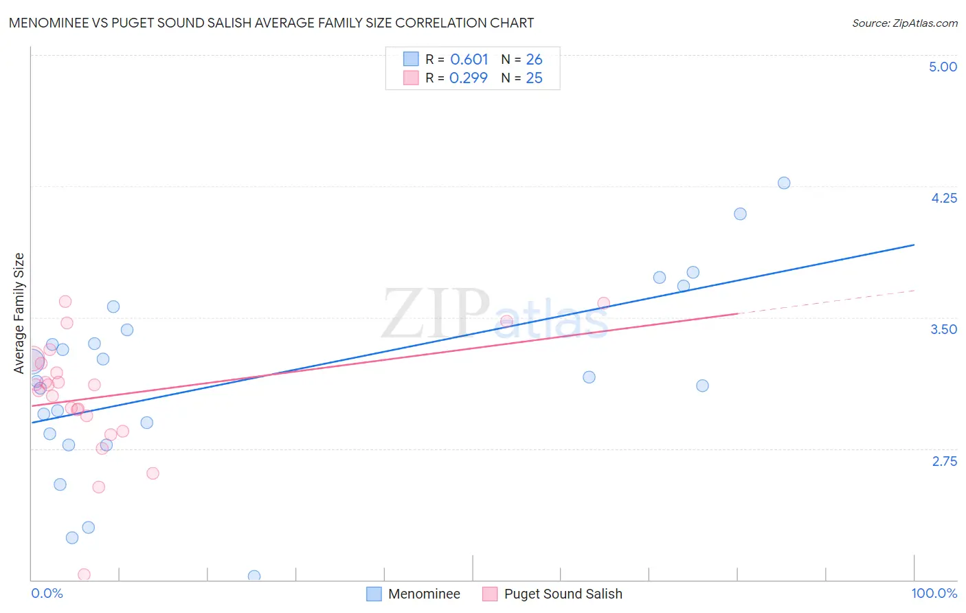 Menominee vs Puget Sound Salish Average Family Size