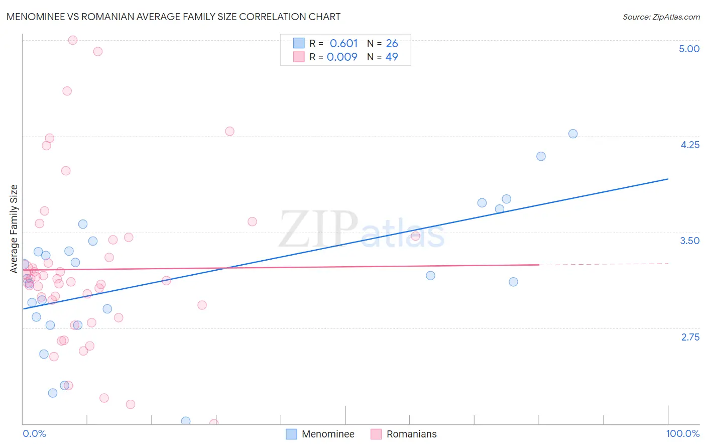 Menominee vs Romanian Average Family Size