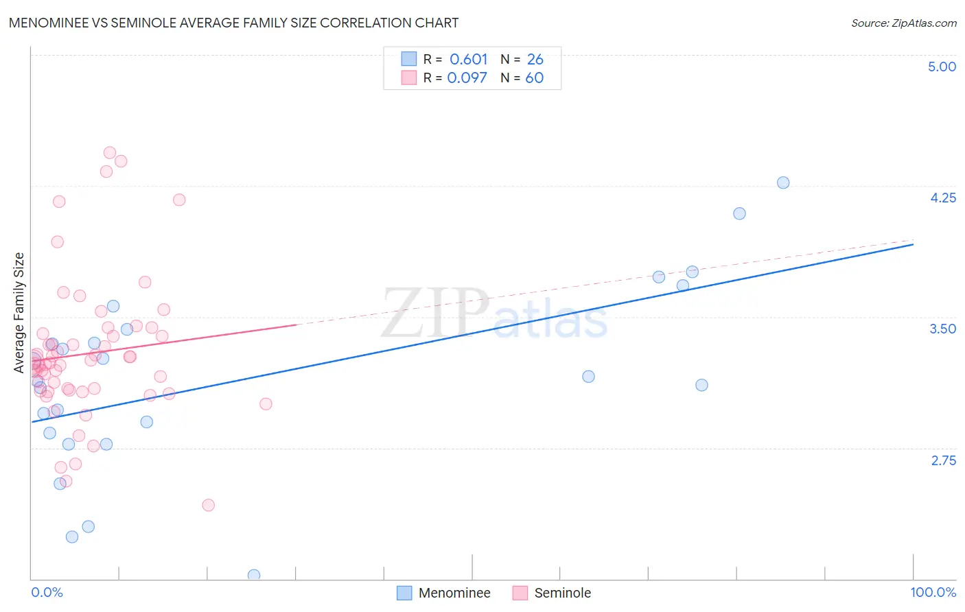 Menominee vs Seminole Average Family Size