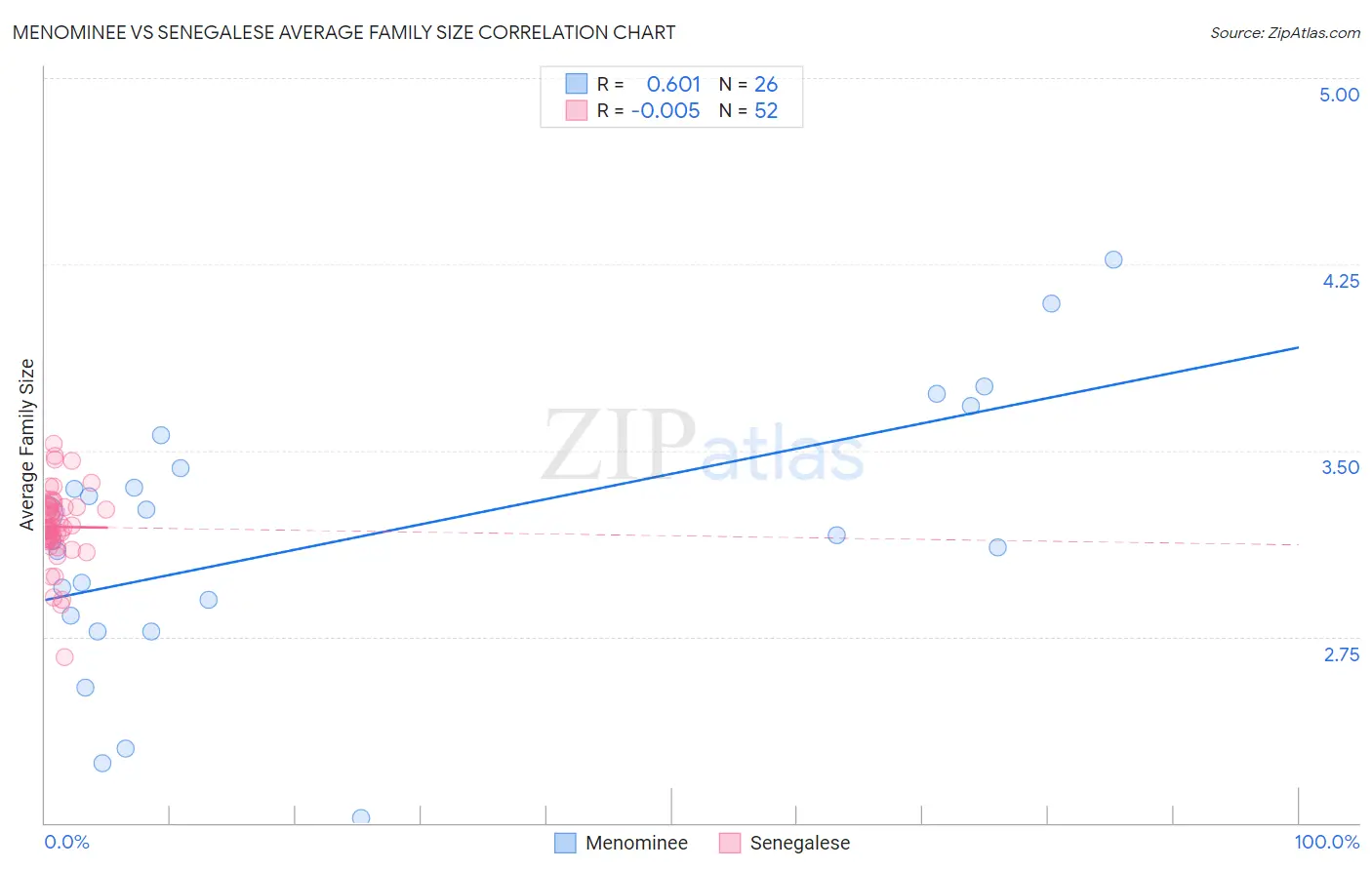 Menominee vs Senegalese Average Family Size