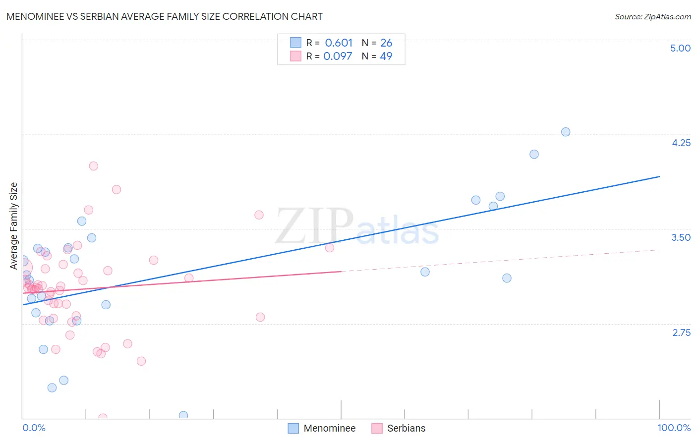 Menominee vs Serbian Average Family Size