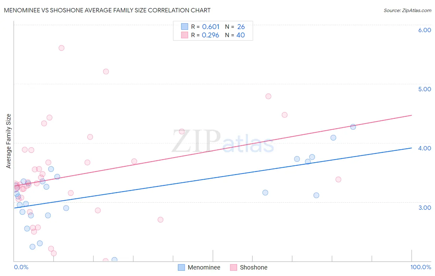 Menominee vs Shoshone Average Family Size