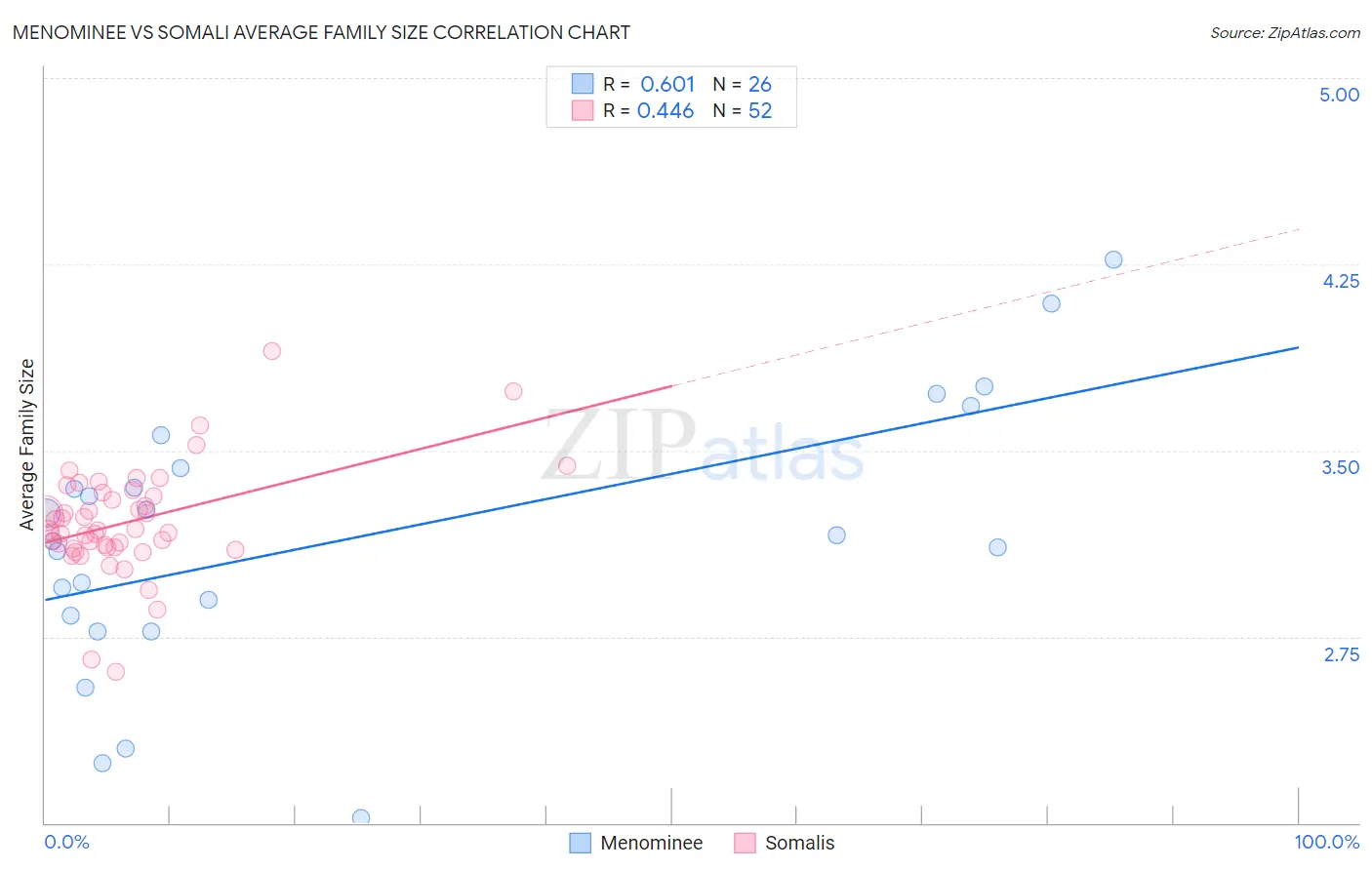 Menominee vs Somali Average Family Size