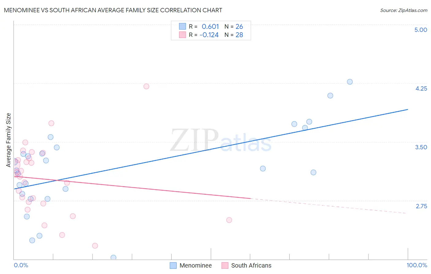 Menominee vs South African Average Family Size