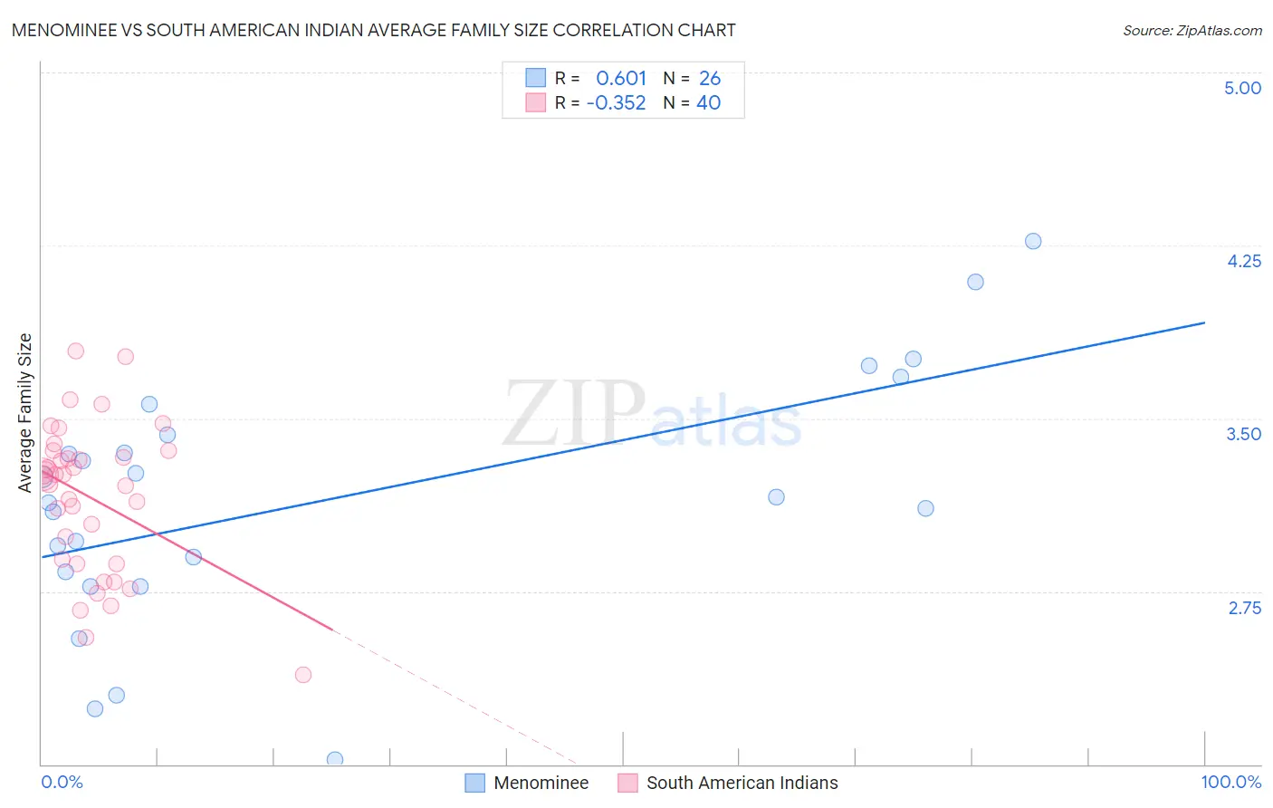 Menominee vs South American Indian Average Family Size