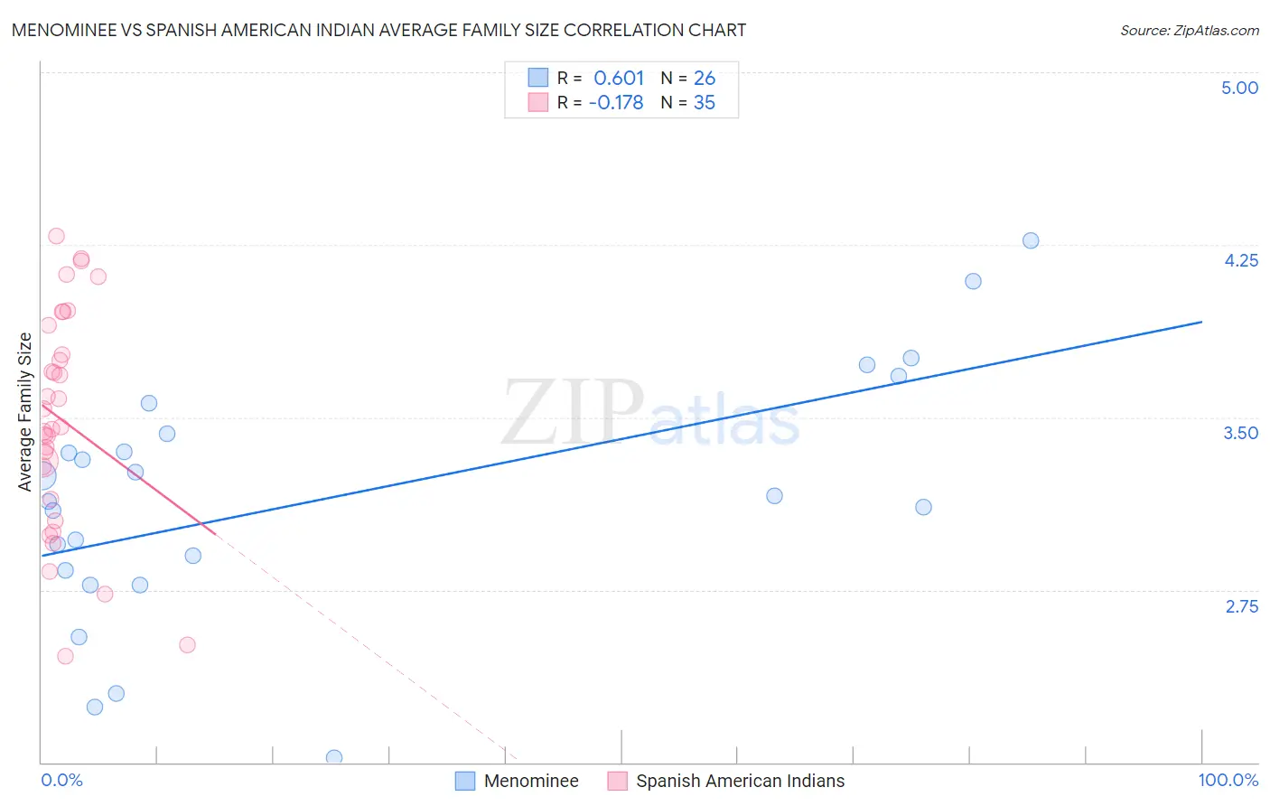 Menominee vs Spanish American Indian Average Family Size