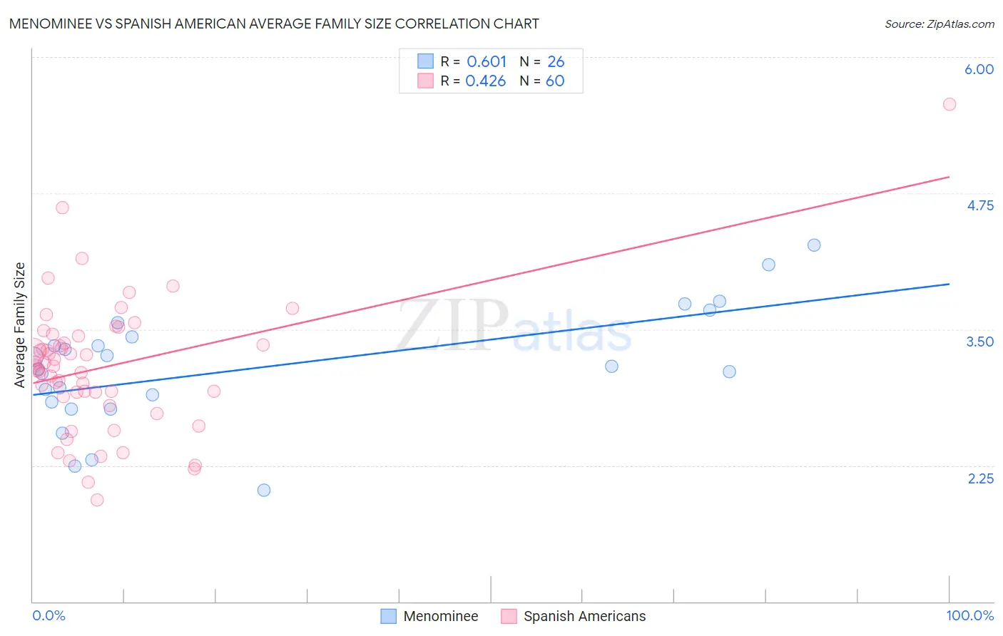 Menominee vs Spanish American Average Family Size