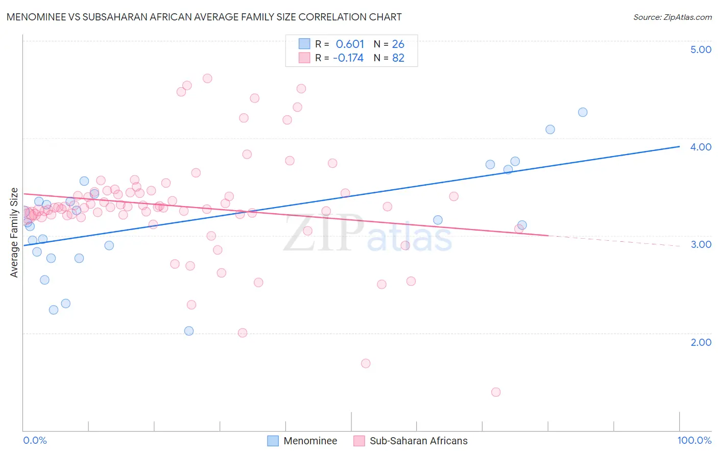 Menominee vs Subsaharan African Average Family Size