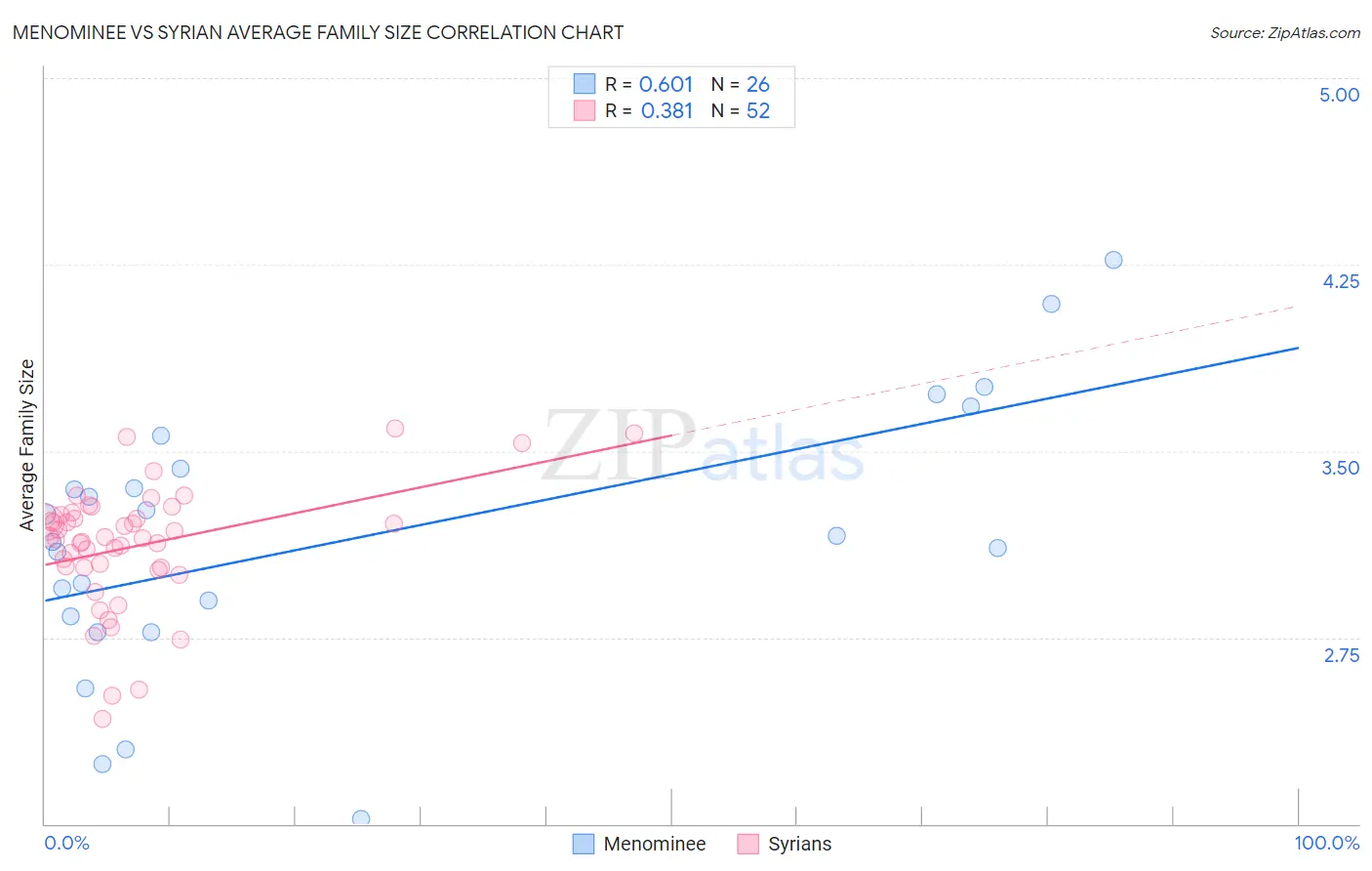 Menominee vs Syrian Average Family Size