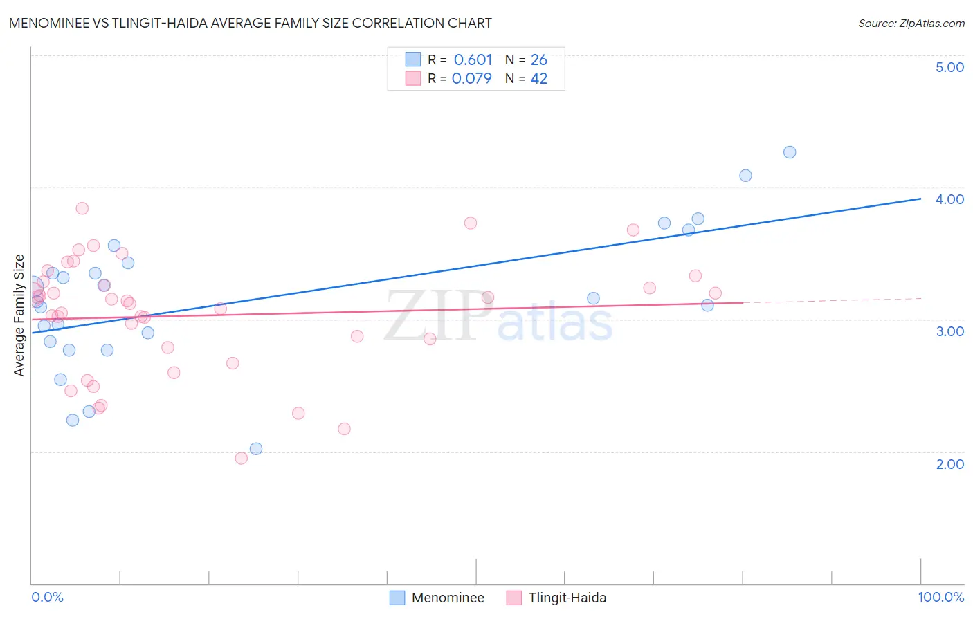 Menominee vs Tlingit-Haida Average Family Size