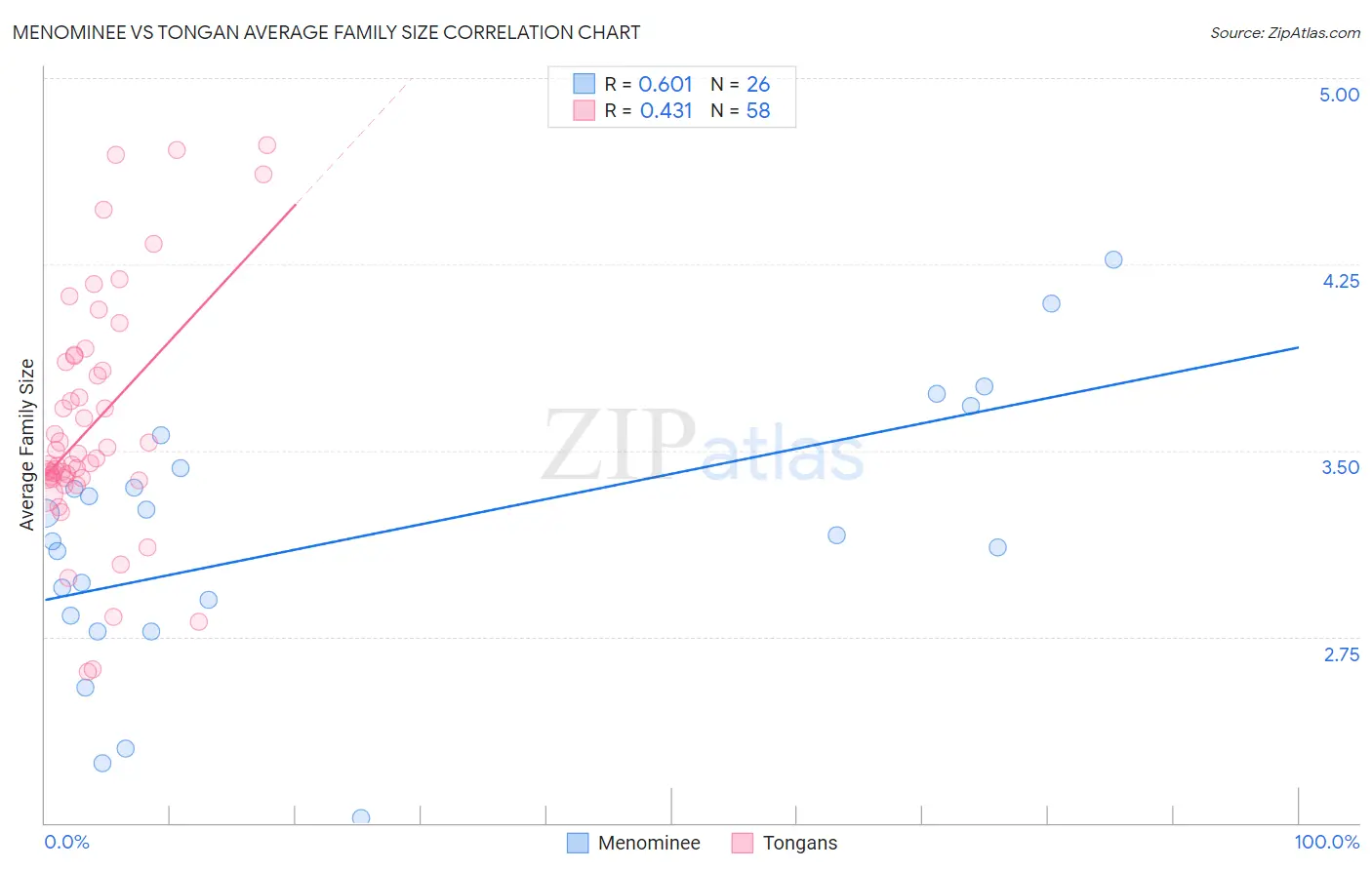 Menominee vs Tongan Average Family Size