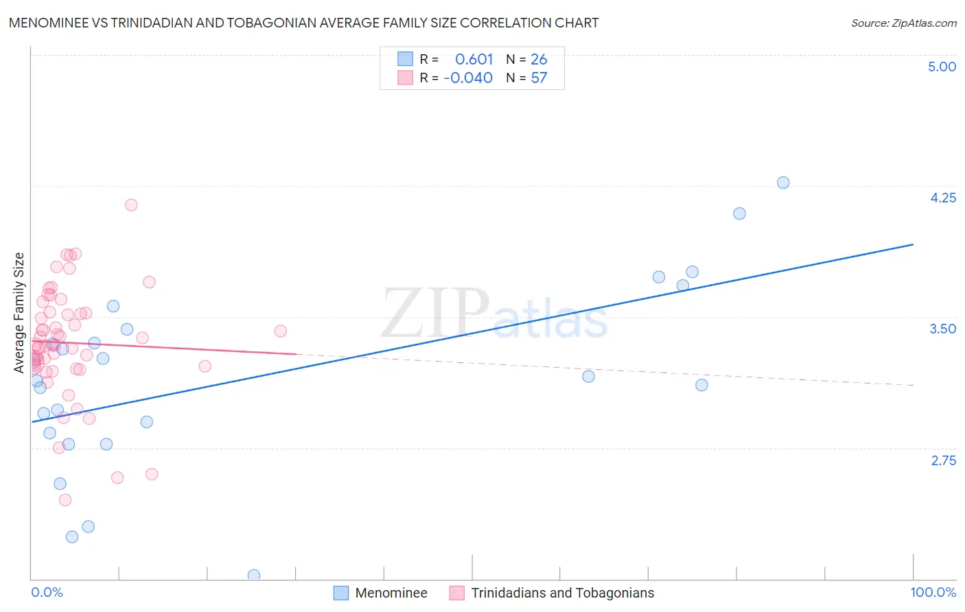 Menominee vs Trinidadian and Tobagonian Average Family Size