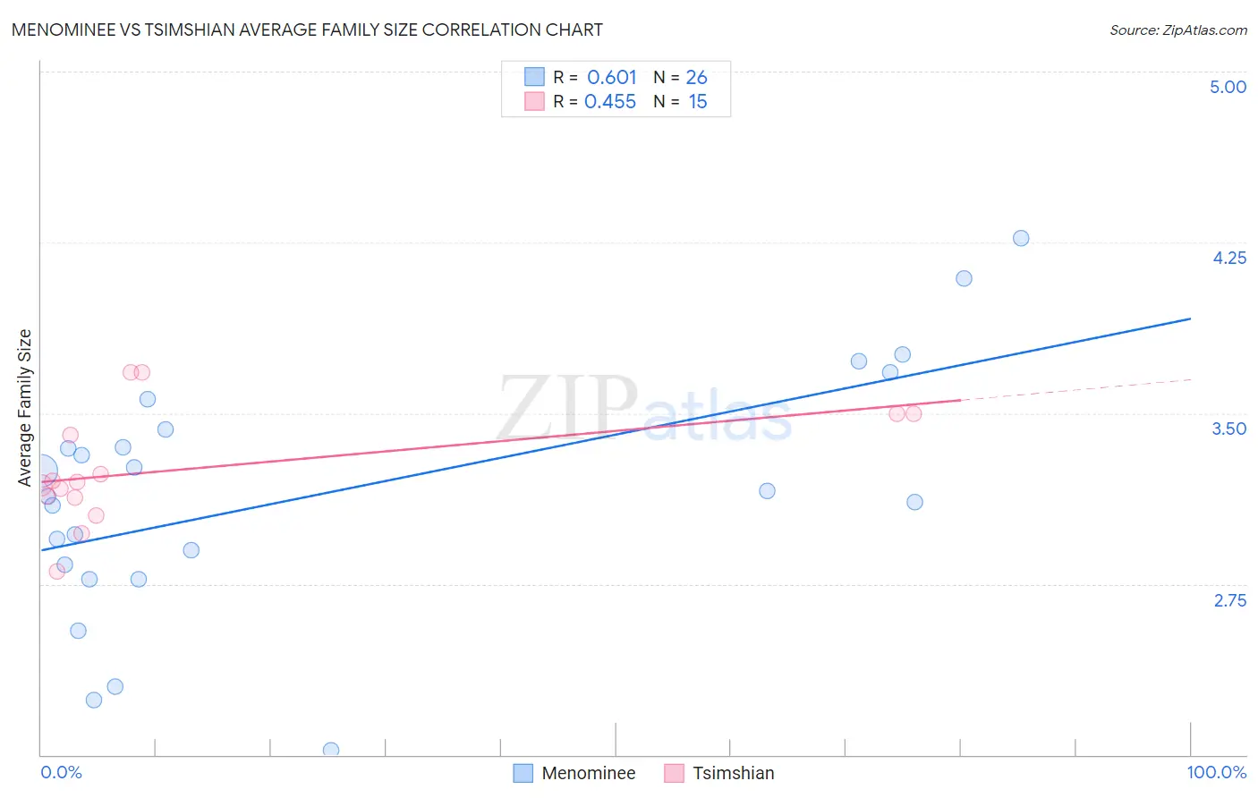 Menominee vs Tsimshian Average Family Size