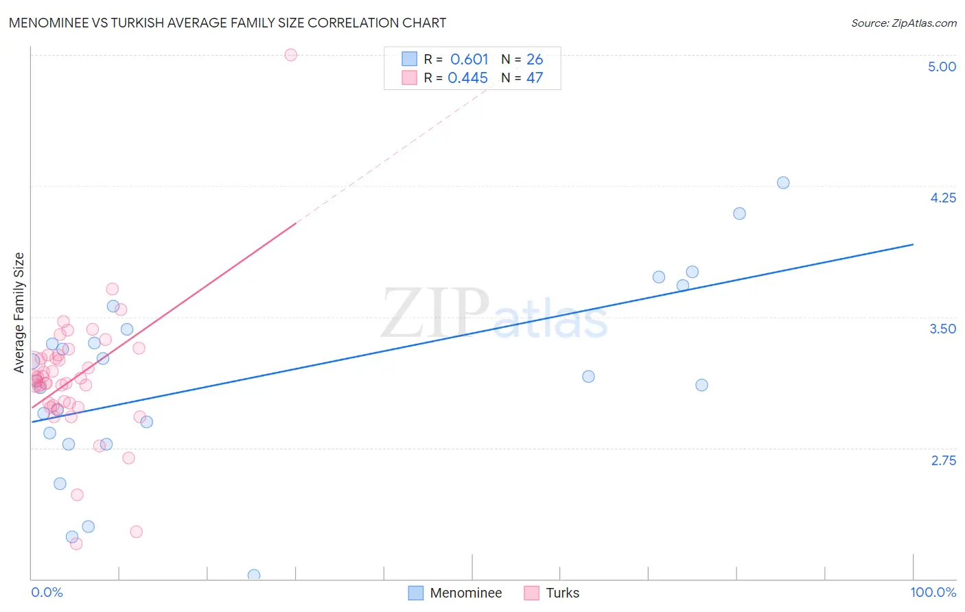 Menominee vs Turkish Average Family Size