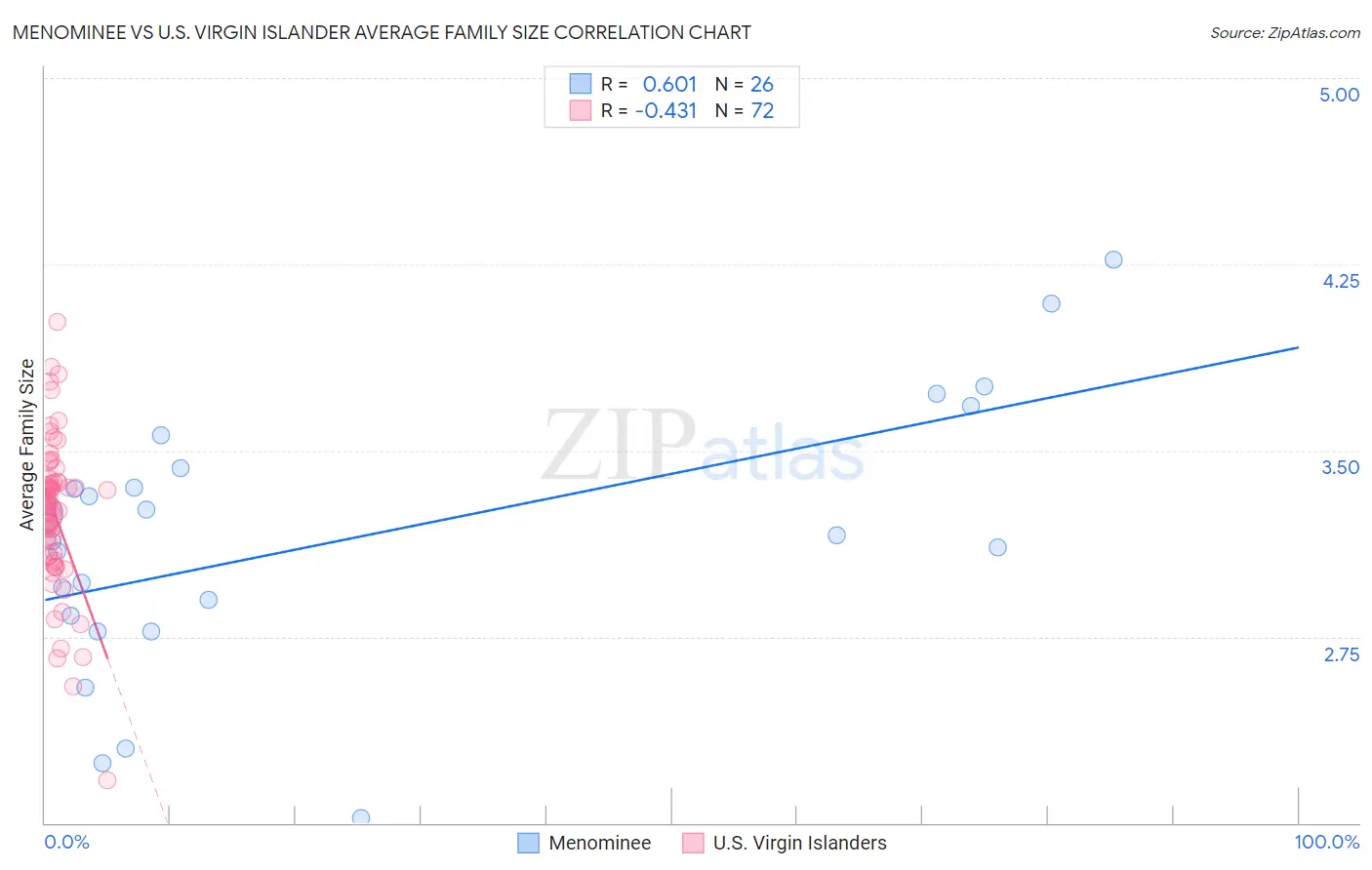 Menominee vs U.S. Virgin Islander Average Family Size