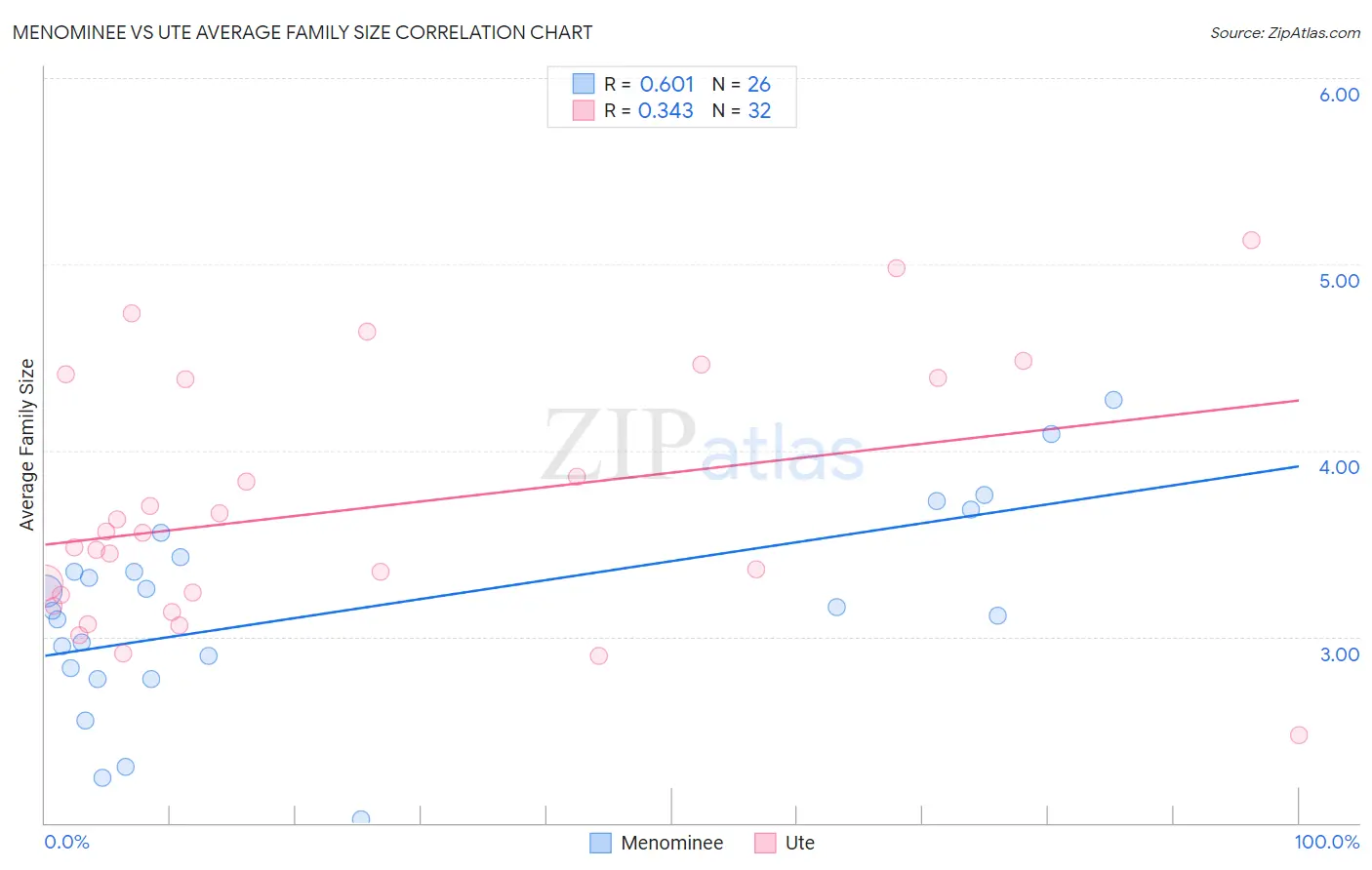 Menominee vs Ute Average Family Size