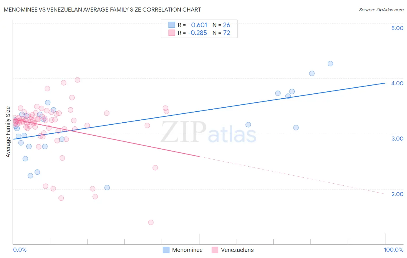 Menominee vs Venezuelan Average Family Size