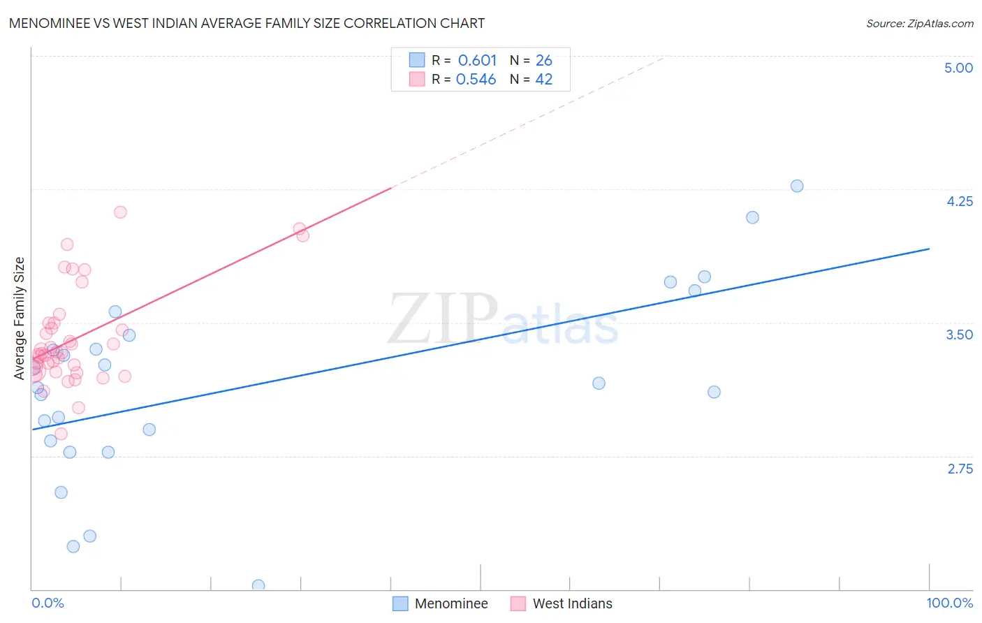 Menominee vs West Indian Average Family Size