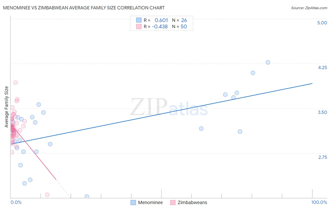 Menominee vs Zimbabwean Average Family Size