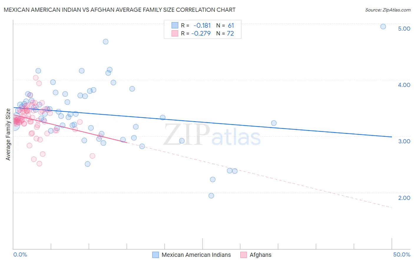 Mexican American Indian vs Afghan Average Family Size