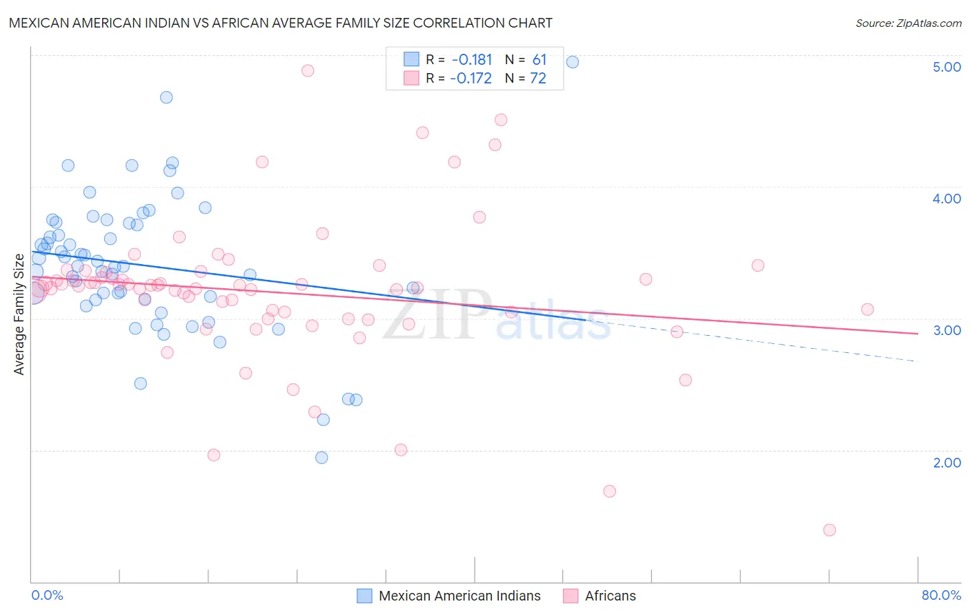 Mexican American Indian vs African Average Family Size
