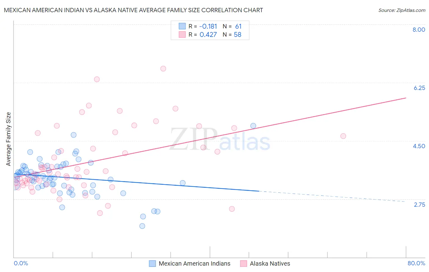 Mexican American Indian vs Alaska Native Average Family Size
