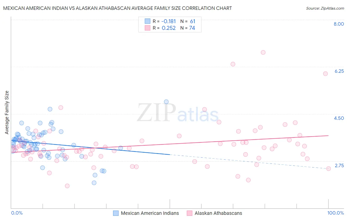 Mexican American Indian vs Alaskan Athabascan Average Family Size