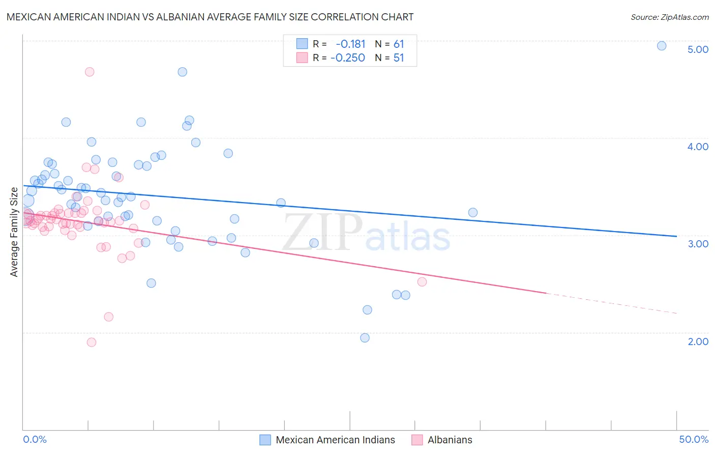 Mexican American Indian vs Albanian Average Family Size