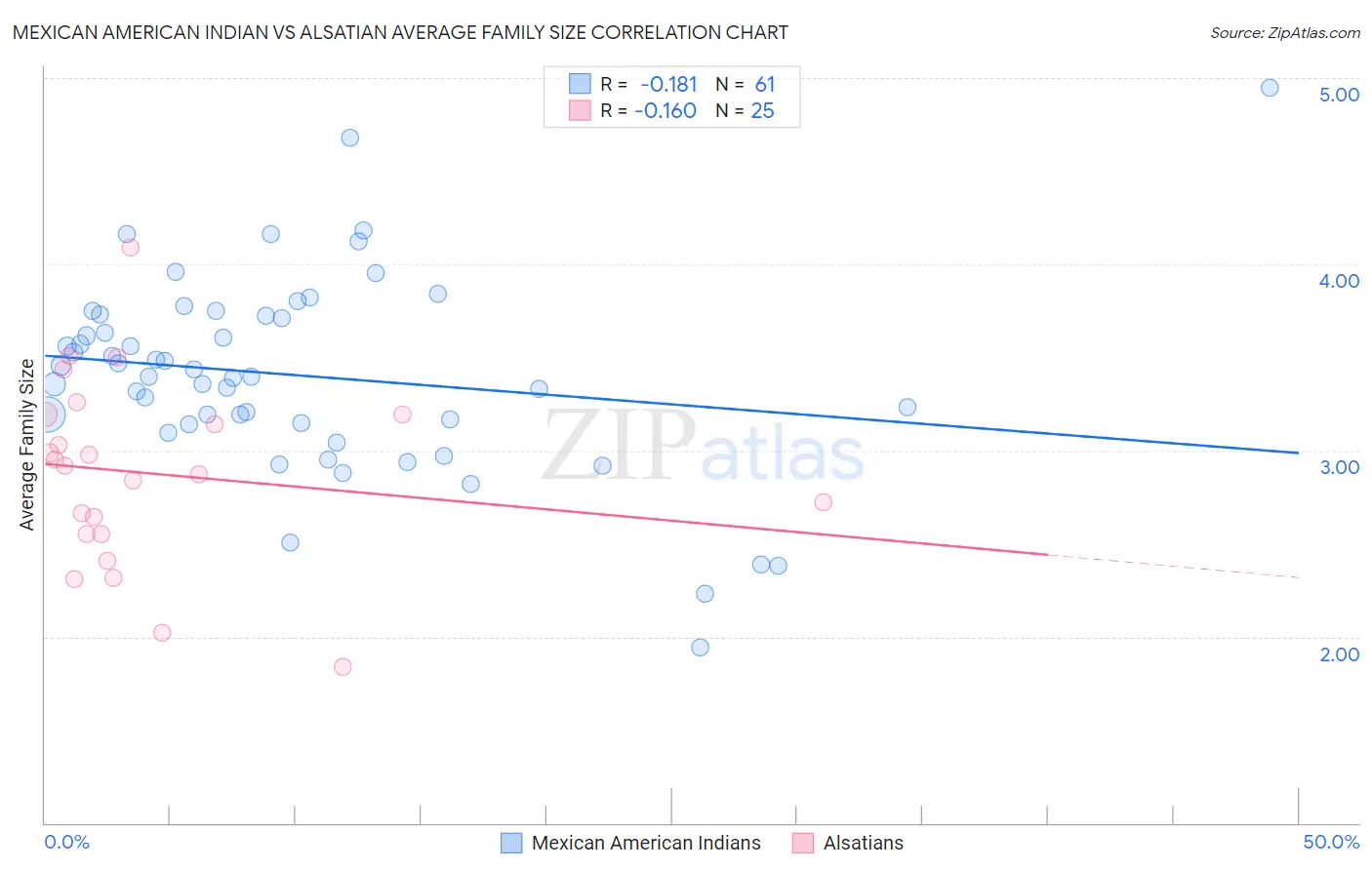 Mexican American Indian vs Alsatian Average Family Size