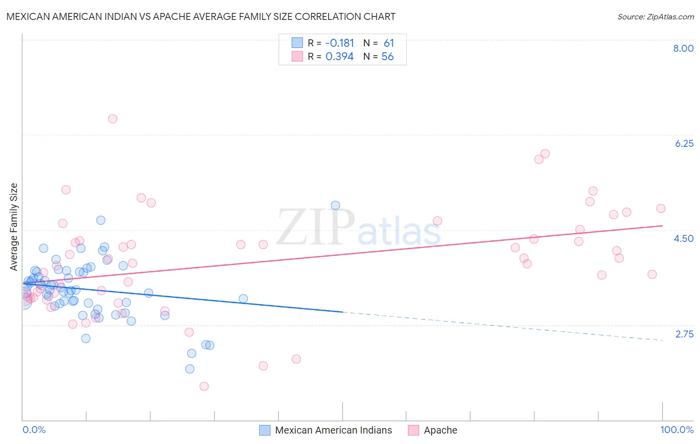 Mexican American Indian vs Apache Average Family Size