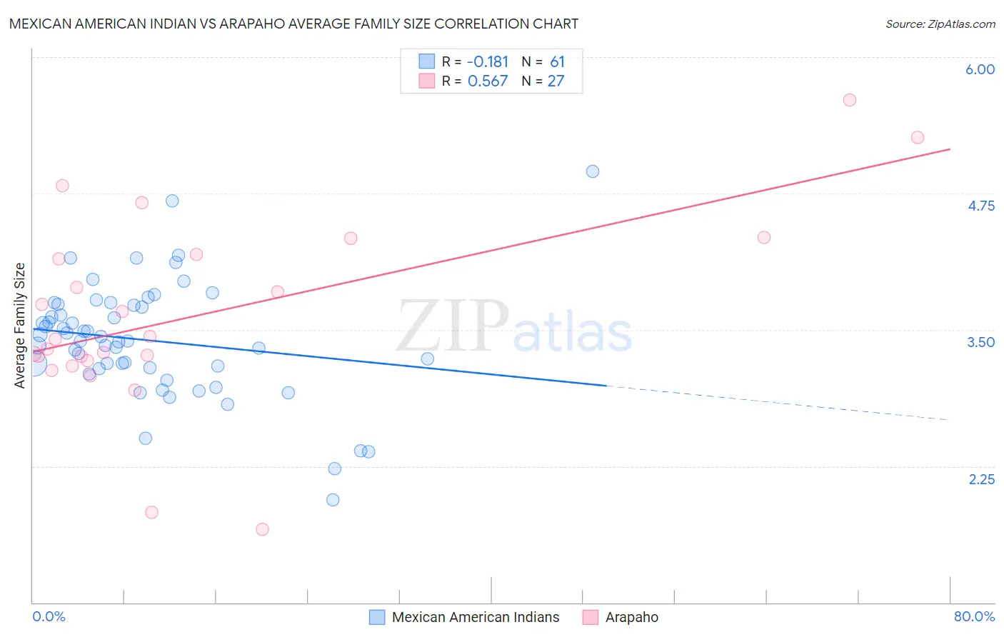 Mexican American Indian vs Arapaho Average Family Size