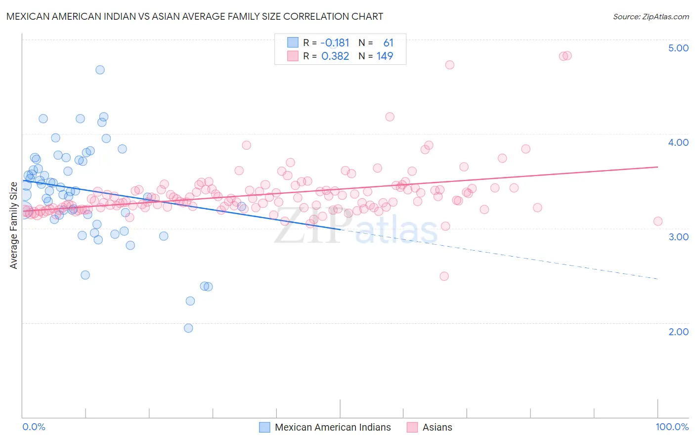 Mexican American Indian vs Asian Average Family Size