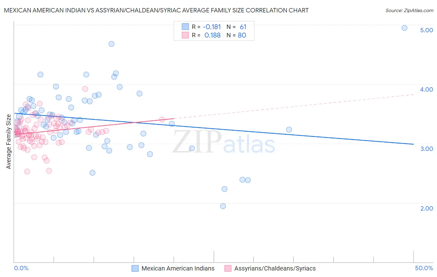 Mexican American Indian vs Assyrian/Chaldean/Syriac Average Family Size