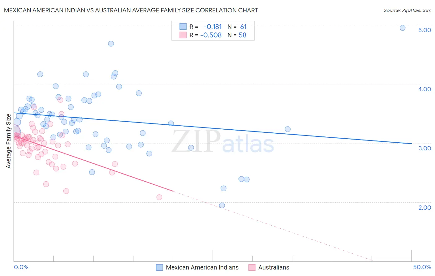 Mexican American Indian vs Australian Average Family Size