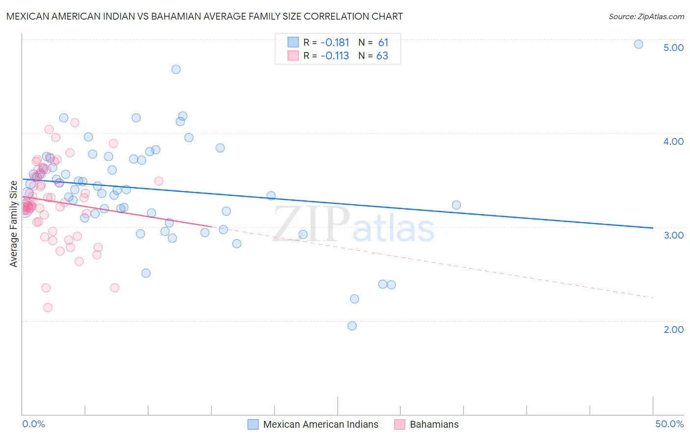 Mexican American Indian vs Bahamian Average Family Size