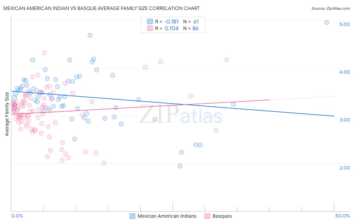 Mexican American Indian vs Basque Average Family Size